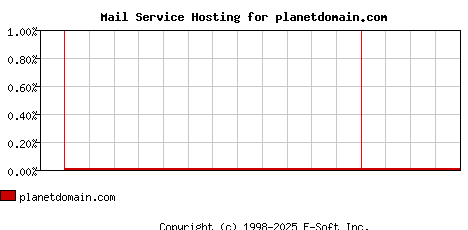 planetdomain.com MX Hosting Market Share Graph