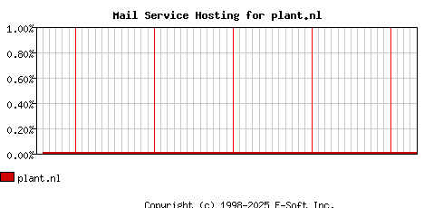 plant.nl MX Hosting Market Share Graph