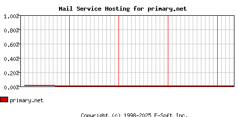 primary.net MX Hosting Market Share Graph