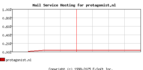 protagonist.nl MX Hosting Market Share Graph