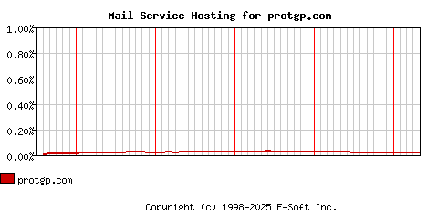 protgp.com MX Hosting Market Share Graph