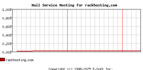 rackhosting.com MX Hosting Market Share Graph