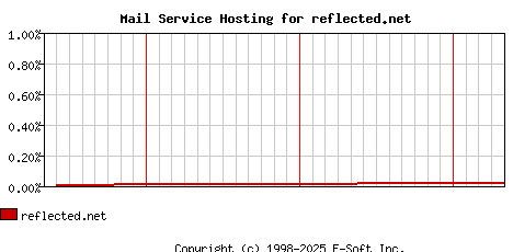 reflected.net MX Hosting Market Share Graph