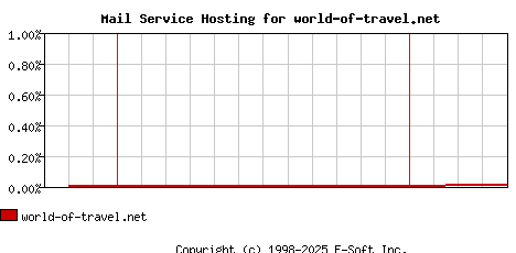 world-of-travel.net MX Hosting Market Share Graph