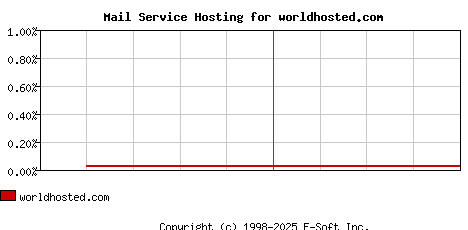 worldhosted.com MX Hosting Market Share Graph
