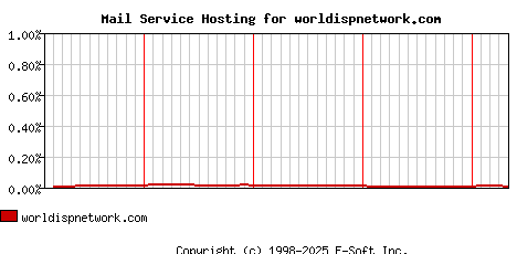 worldispnetwork.com MX Hosting Market Share Graph