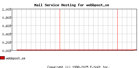 webbpost.se MX Hosting Market Share Graph