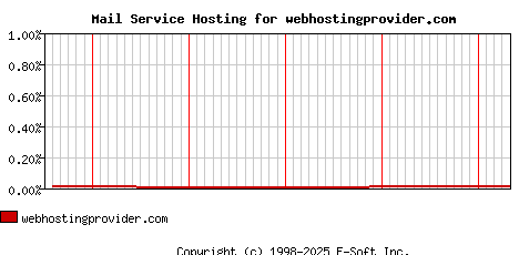 webhostingprovider.com MX Hosting Market Share Graph