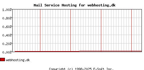 webhosting.dk MX Hosting Market Share Graph