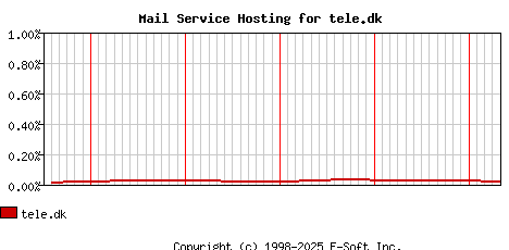 tele.dk MX Hosting Market Share Graph