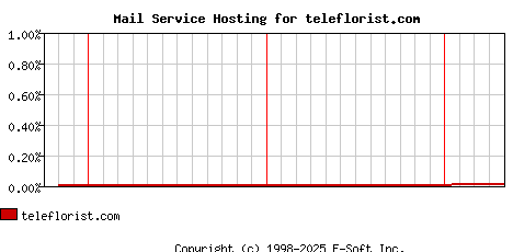 teleflorist.com MX Hosting Market Share Graph