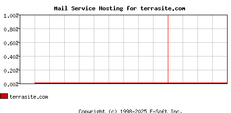 terrasite.com MX Hosting Market Share Graph