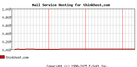 thinkhost.com MX Hosting Market Share Graph