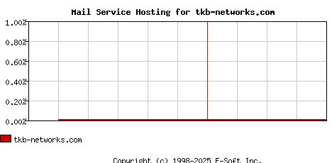 tkb-networks.com MX Hosting Market Share Graph