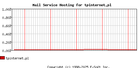 tpinternet.pl MX Hosting Market Share Graph