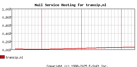 transip.nl MX Hosting Market Share Graph