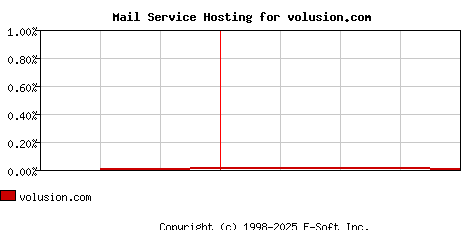 volusion.com MX Hosting Market Share Graph