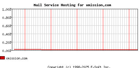 xmission.com MX Hosting Market Share Graph