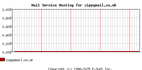 zippymail.co.uk MX Hosting Market Share Graph