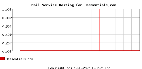3essentials.com MX Hosting Market Share Graph