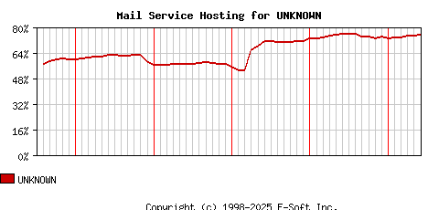 UNKNOWN MX Hosting Market Share Graph