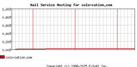 colo-cation.com MX Hosting Market Share Graph