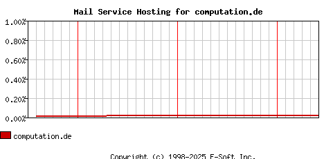 computation.de MX Hosting Market Share Graph