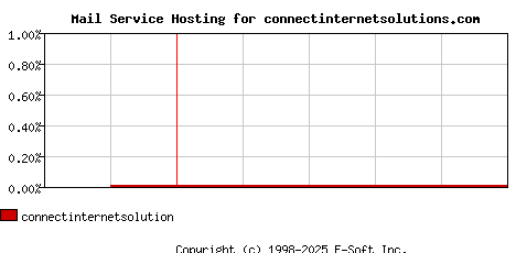 connectinternetsolutions.com MX Hosting Market Share Graph