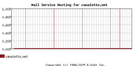 canaletto.net MX Hosting Market Share Graph