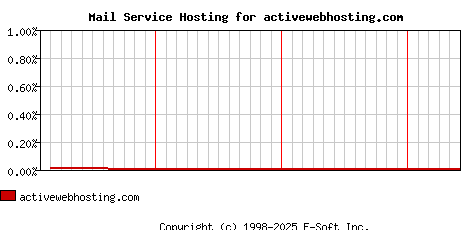 activewebhosting.com MX Hosting Market Share Graph