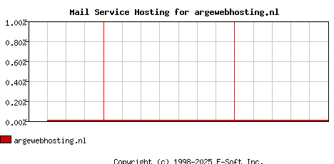 argewebhosting.nl MX Hosting Market Share Graph