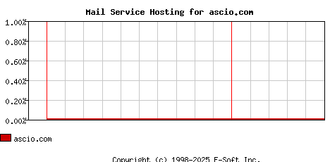 ascio.com MX Hosting Market Share Graph
