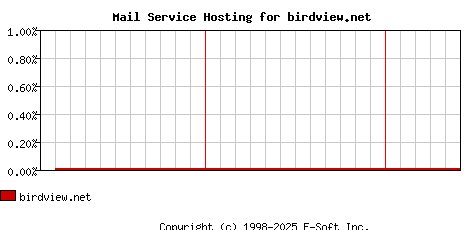 birdview.net MX Hosting Market Share Graph