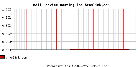 braslink.com MX Hosting Market Share Graph