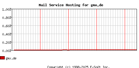 gmx.de MX Hosting Market Share Graph