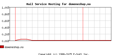 domeneshop.no MX Hosting Market Share Graph