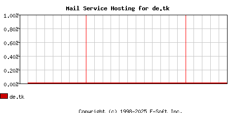 de.tk MX Hosting Market Share Graph