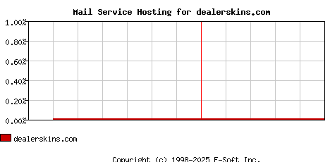 dealerskins.com MX Hosting Market Share Graph