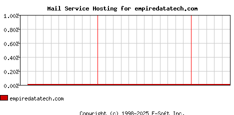 empiredatatech.com MX Hosting Market Share Graph
