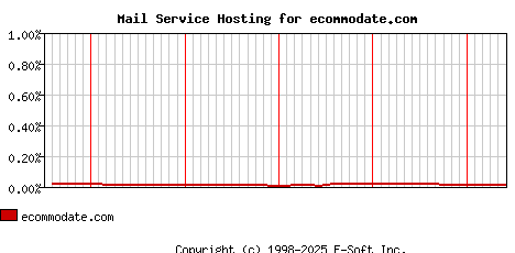 ecommodate.com MX Hosting Market Share Graph