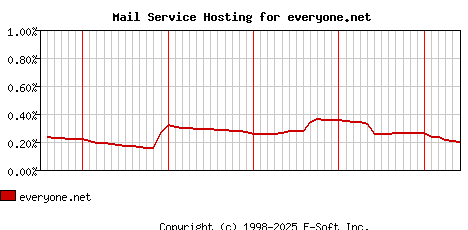 everyone.net MX Hosting Market Share Graph