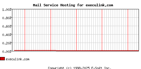 execulink.com MX Hosting Market Share Graph