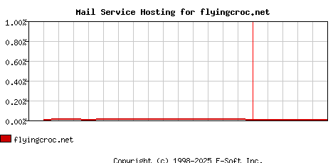 flyingcroc.net MX Hosting Market Share Graph