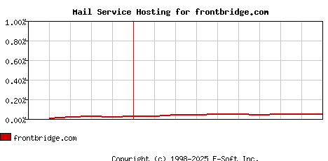 frontbridge.com MX Hosting Market Share Graph