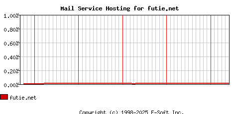 futie.net MX Hosting Market Share Graph