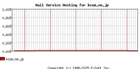 kcom.ne.jp MX Hosting Market Share Graph