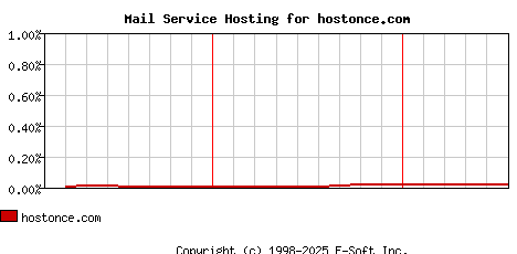 hostonce.com MX Hosting Market Share Graph