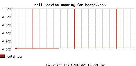hostek.com MX Hosting Market Share Graph