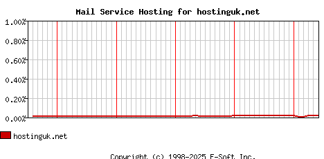 hostinguk.net MX Hosting Market Share Graph