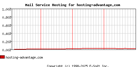 hosting-advantage.com MX Hosting Market Share Graph
